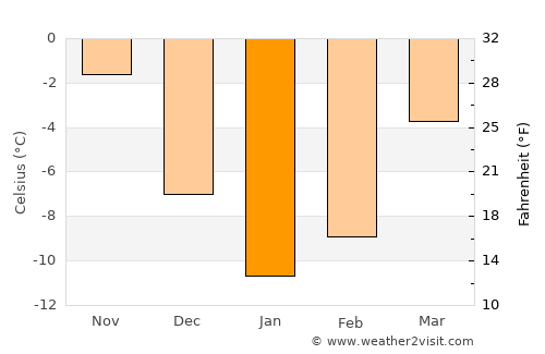 Likhoslavl’ average temperature in January