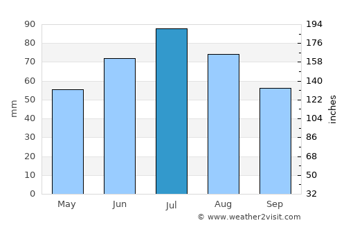 Likhoslavl’ average rain in July