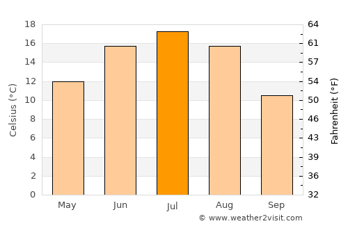 Likhoslavl’ average temperature in July
