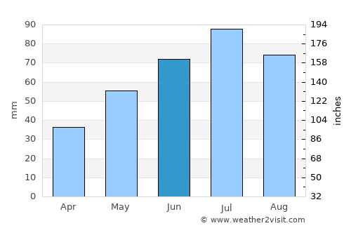 Likhoslavl’ average rain in June