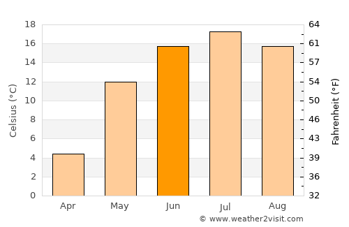 Likhoslavl’ average temperature in June