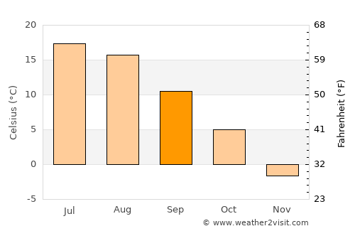 Likhoslavl’ average temperature in September