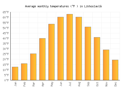 Likhoslavl’ average temperature chart (Fahrenheit)