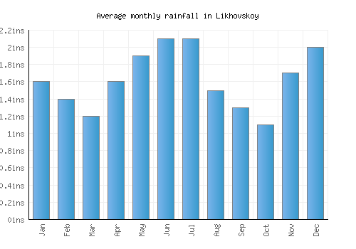 Likhovskoy monthly rainfall chart (inches)