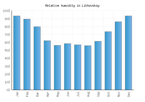 Likhovskoy relative humidity averages