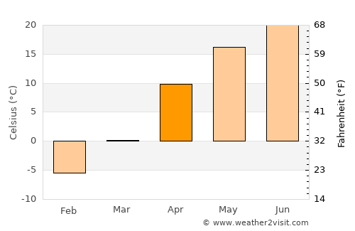 Likhovskoy average temperature in April