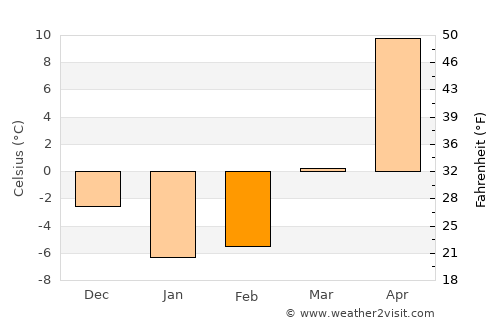 Likhovskoy average temperature in February