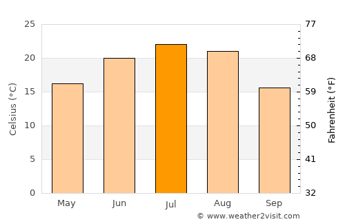 Likhovskoy average temperature in July