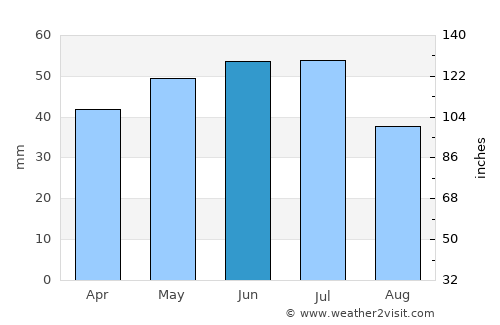 Likhovskoy average rain in June