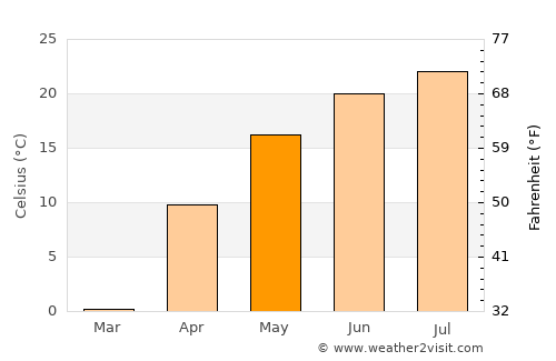 Likhovskoy average temperature in May