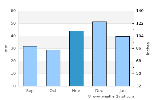 Likhovskoy average rain in November