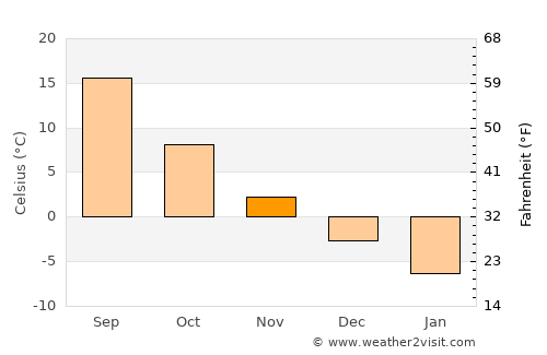 Likhovskoy average temperature in November