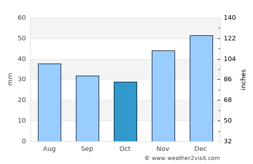 Likhovskoy average rain in October