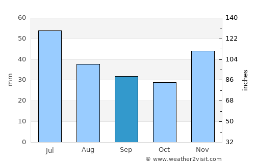 Likhovskoy average rain in September