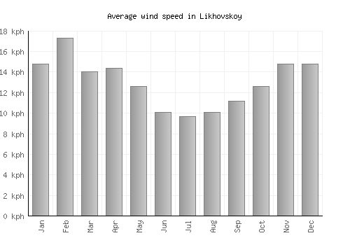 Likhovskoy average winspeed by month (km/h)