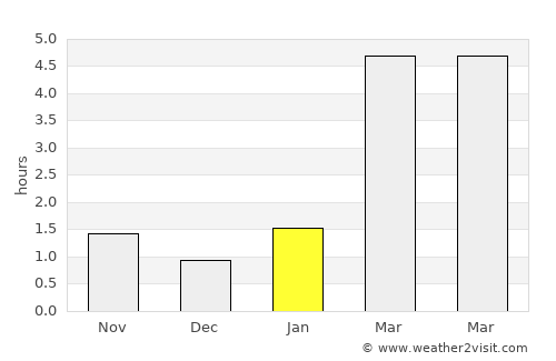 Likino-Dulevo average rain in January