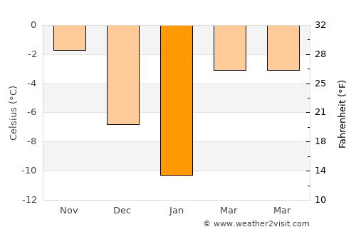 Likino-Dulevo average temperature in January