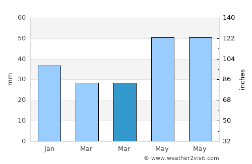 Likino-Dulevo average rain in March