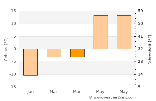 Likino-Dulevo average temperature in March