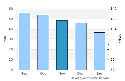 Likino-Dulevo average rain in November