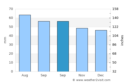 Likino-Dulevo average rain in September