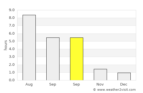 Likino-Dulevo average rain in September