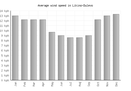 Likino-Dulevo average winspeed by month (km/h)