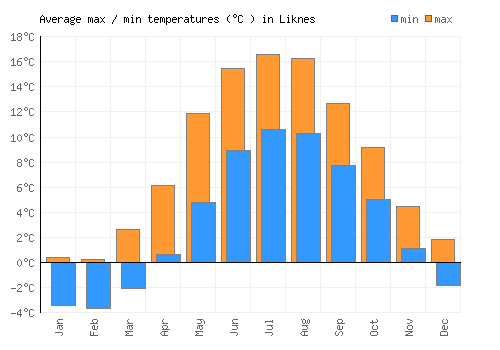 Liknes average minimum / maximum temperatures (Celsius)