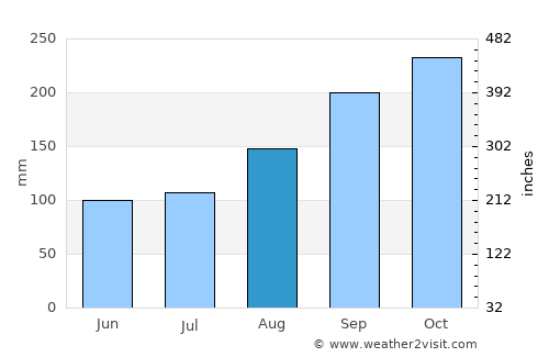 Liknes average rain in August