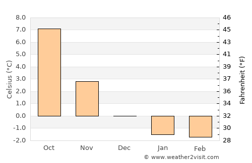 Liknes average temperature in December