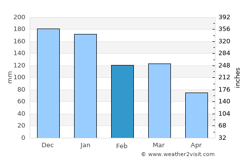 Liknes average rain in February