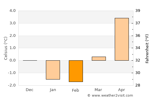 Liknes average temperature in February