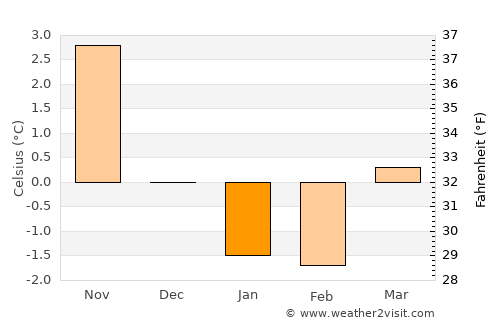 Liknes average temperature in January