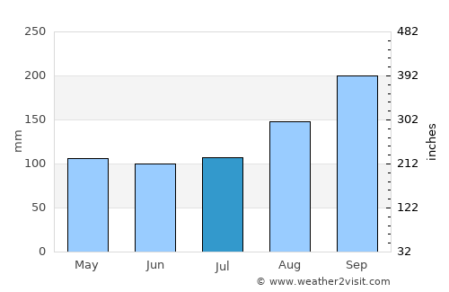 Liknes average rain in July
