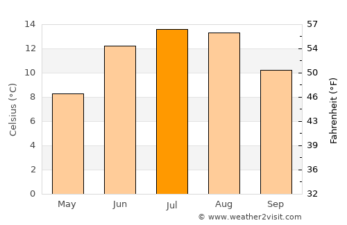 Liknes average temperature in July