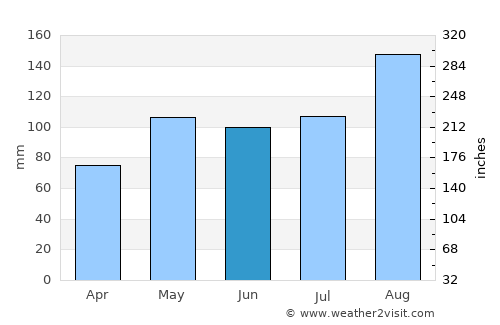 Liknes average rain in June