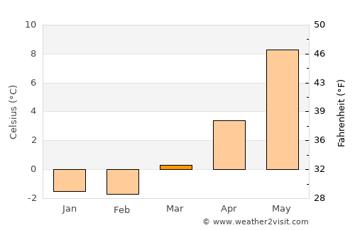 Liknes average temperature in March