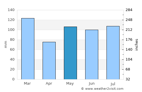 Liknes average rain in May