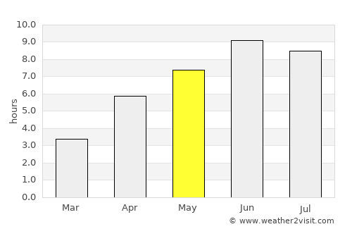 Liknes average rain in May