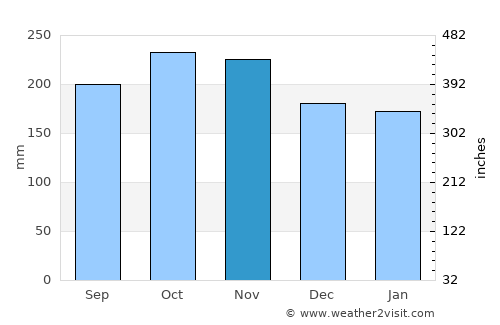 Liknes average rain in November