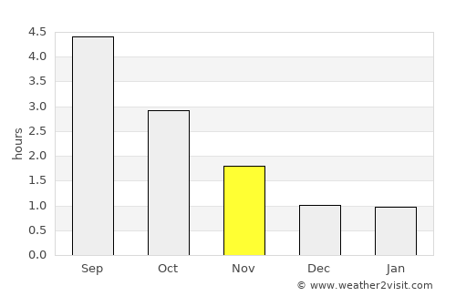 Liknes average rain in November
