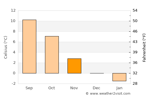 Liknes average temperature in November