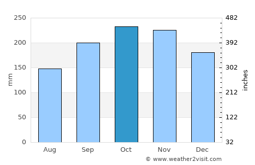 Liknes average rain in October