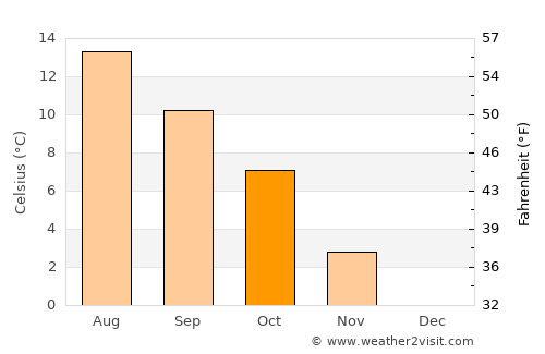 Liknes average temperature in October