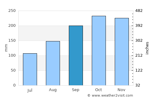Liknes average rain in September