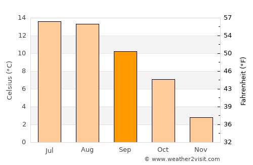 Liknes average temperature in September