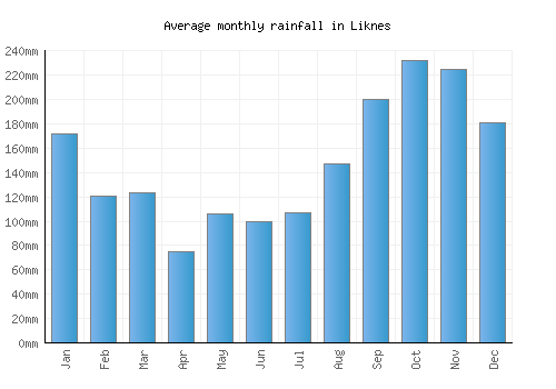 Liknes monthly rainfall chart (mm)