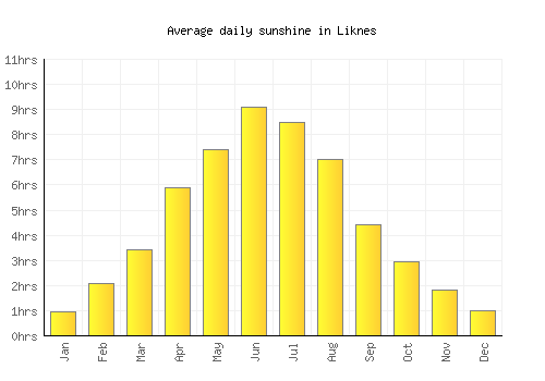 Liknes average daily sunshine chart