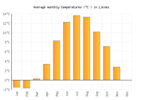 Liknes average temperature chart (Celsius)