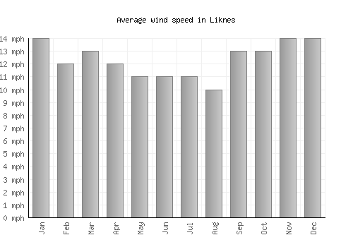 Liknes average winspeed by month (mph)